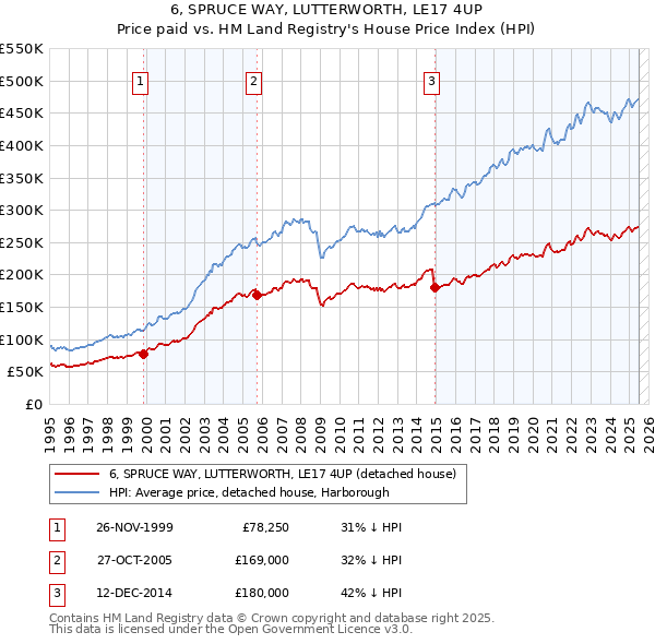 6, SPRUCE WAY, LUTTERWORTH, LE17 4UP: Price paid vs HM Land Registry's House Price Index