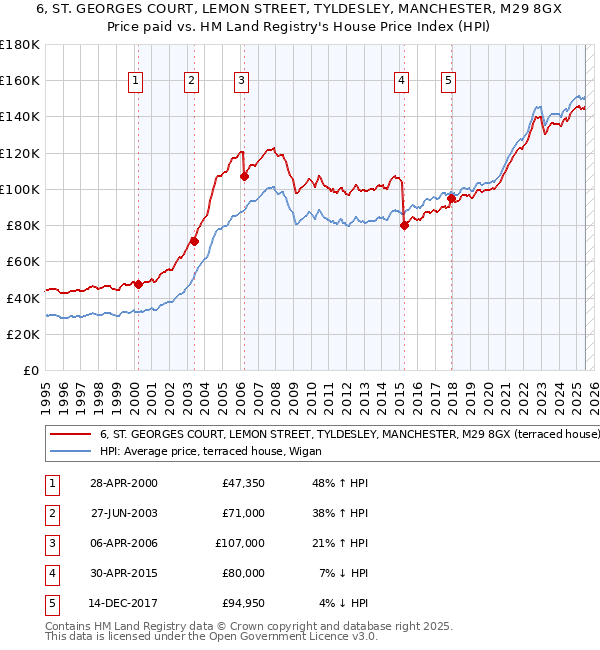 6, ST. GEORGES COURT, LEMON STREET, TYLDESLEY, MANCHESTER, M29 8GX: Price paid vs HM Land Registry's House Price Index