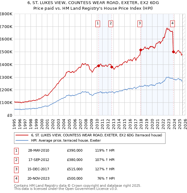 6, ST. LUKES VIEW, COUNTESS WEAR ROAD, EXETER, EX2 6DG: Price paid vs HM Land Registry's House Price Index