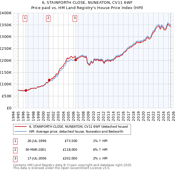 6, STAINFORTH CLOSE, NUNEATON, CV11 6WF: Price paid vs HM Land Registry's House Price Index