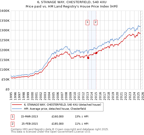 6, STANAGE WAY, CHESTERFIELD, S40 4XU: Price paid vs HM Land Registry's House Price Index