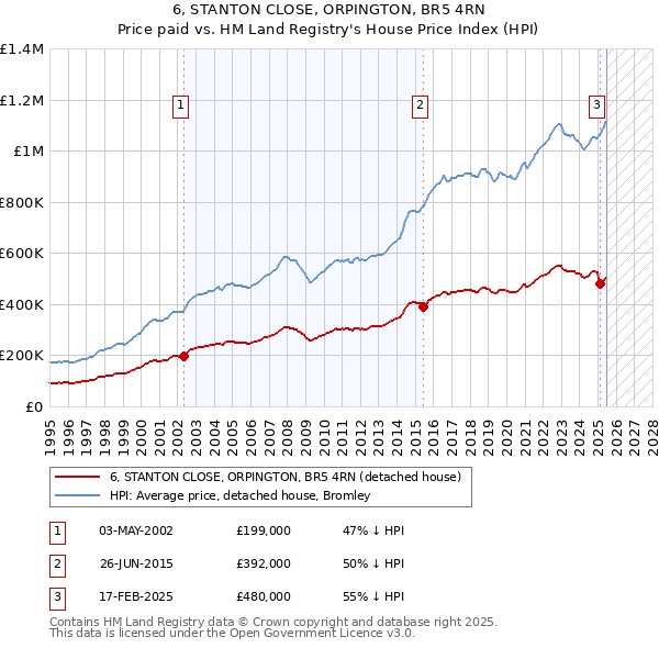 6, STANTON CLOSE, ORPINGTON, BR5 4RN: Price paid vs HM Land Registry's House Price Index