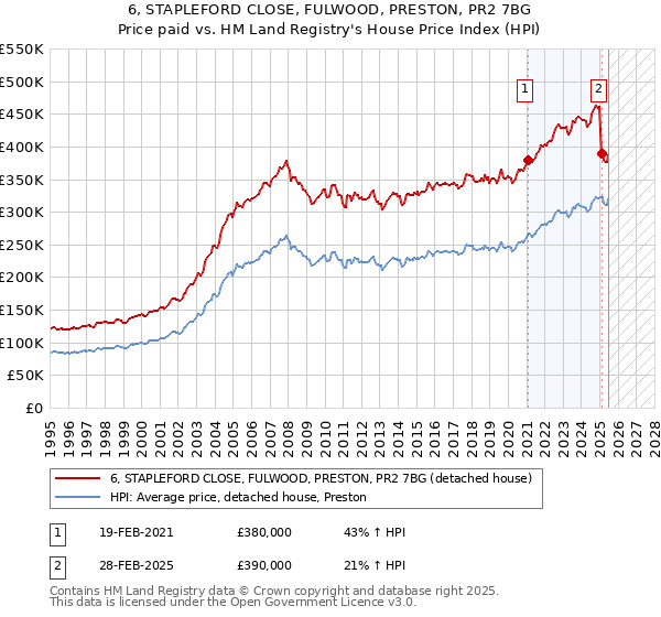6, STAPLEFORD CLOSE, FULWOOD, PRESTON, PR2 7BG: Price paid vs HM Land Registry's House Price Index
