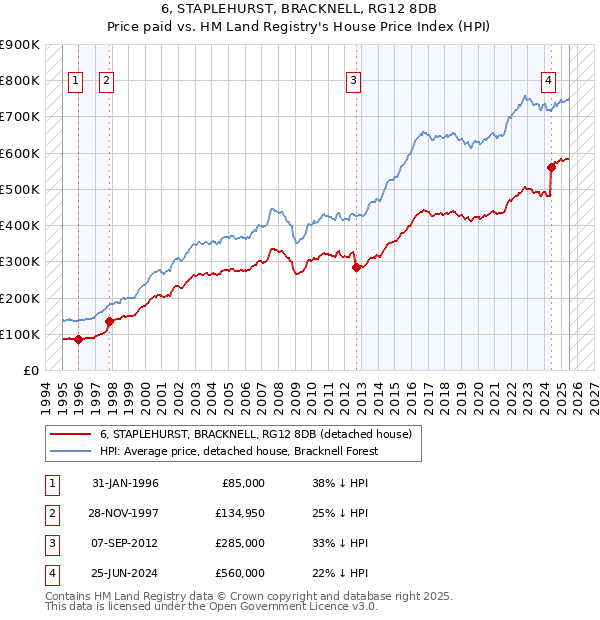 6, STAPLEHURST, BRACKNELL, RG12 8DB: Price paid vs HM Land Registry's House Price Index