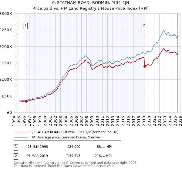 6, STATHAM ROAD, BODMIN, PL31 1JN: Price paid vs HM Land Registry's House Price Index