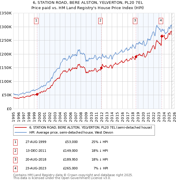 6, STATION ROAD, BERE ALSTON, YELVERTON, PL20 7EL: Price paid vs HM Land Registry's House Price Index