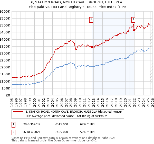 6, STATION ROAD, NORTH CAVE, BROUGH, HU15 2LA: Price paid vs HM Land Registry's House Price Index