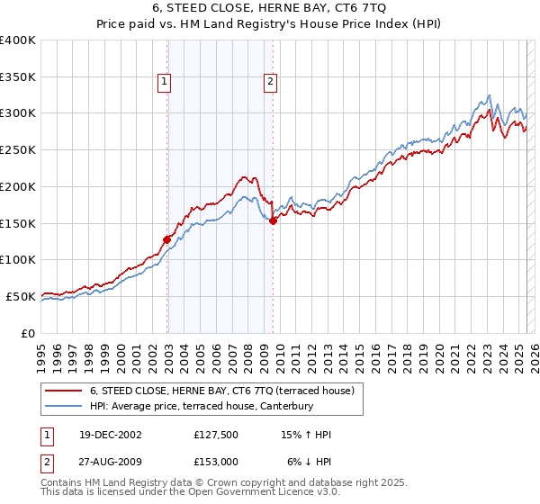 6, STEED CLOSE, HERNE BAY, CT6 7TQ: Price paid vs HM Land Registry's House Price Index