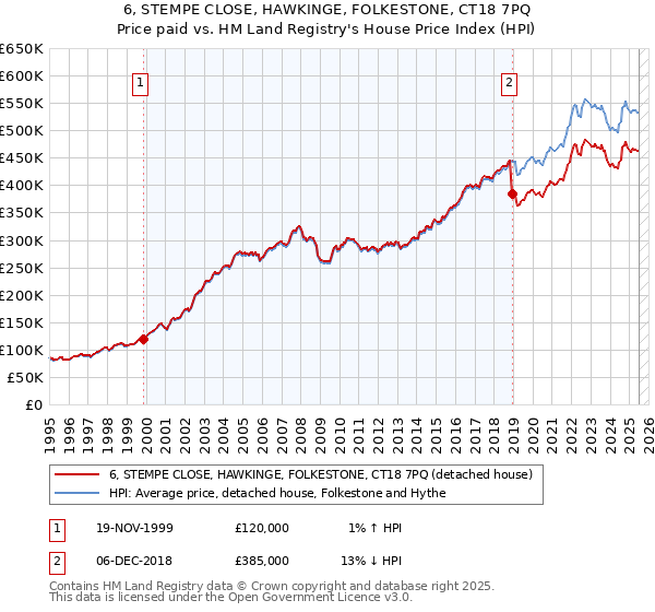 6, STEMPE CLOSE, HAWKINGE, FOLKESTONE, CT18 7PQ: Price paid vs HM Land Registry's House Price Index