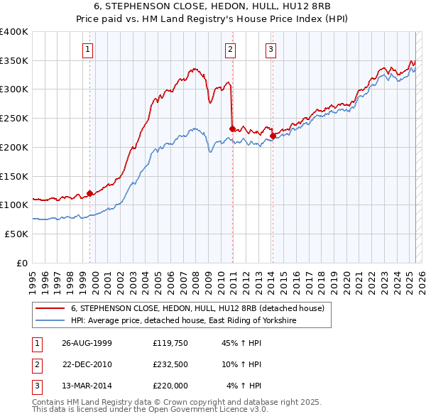 6, STEPHENSON CLOSE, HEDON, HULL, HU12 8RB: Price paid vs HM Land Registry's House Price Index