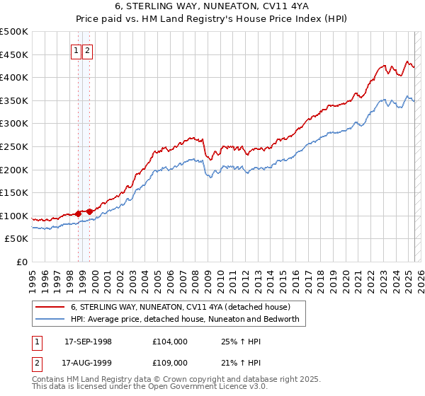 6, STERLING WAY, NUNEATON, CV11 4YA: Price paid vs HM Land Registry's House Price Index