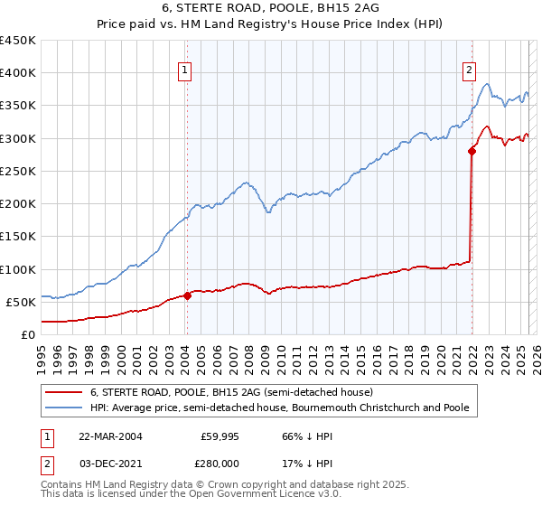 6, STERTE ROAD, POOLE, BH15 2AG: Price paid vs HM Land Registry's House Price Index