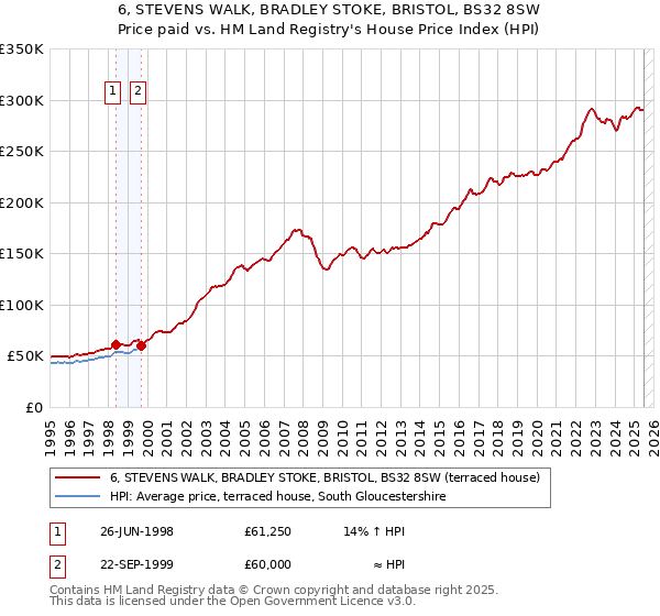 6, STEVENS WALK, BRADLEY STOKE, BRISTOL, BS32 8SW: Price paid vs HM Land Registry's House Price Index
