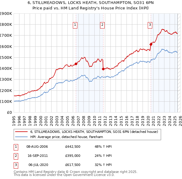 6, STILLMEADOWS, LOCKS HEATH, SOUTHAMPTON, SO31 6PN: Price paid vs HM Land Registry's House Price Index