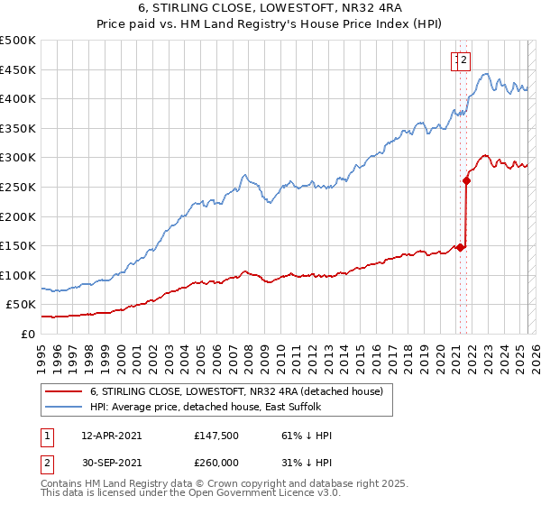 6, STIRLING CLOSE, LOWESTOFT, NR32 4RA: Price paid vs HM Land Registry's House Price Index