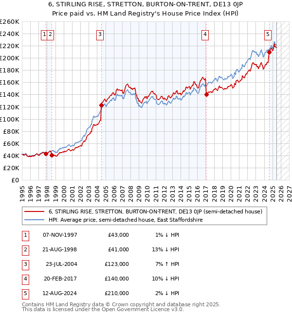 6, STIRLING RISE, STRETTON, BURTON-ON-TRENT, DE13 0JP: Price paid vs HM Land Registry's House Price Index