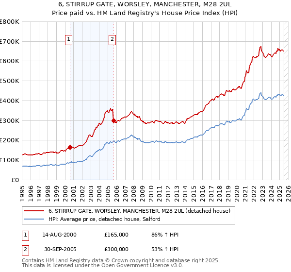 6, STIRRUP GATE, WORSLEY, MANCHESTER, M28 2UL: Price paid vs HM Land Registry's House Price Index