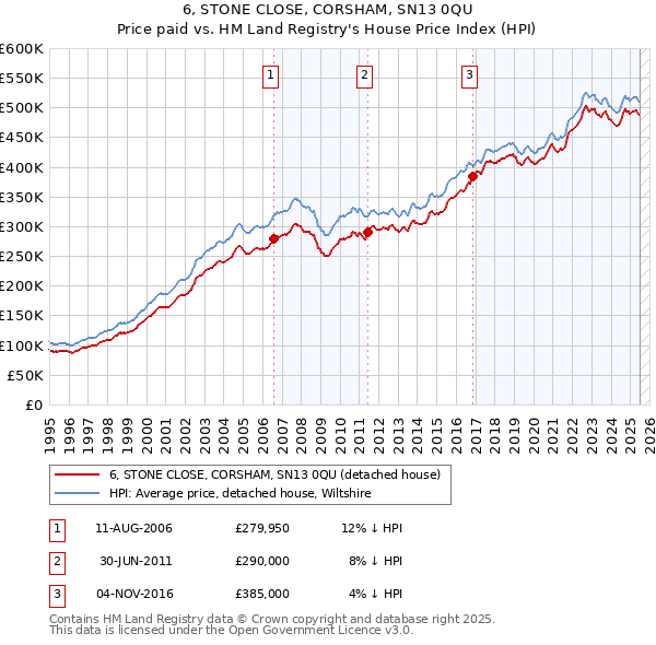 6, STONE CLOSE, CORSHAM, SN13 0QU: Price paid vs HM Land Registry's House Price Index