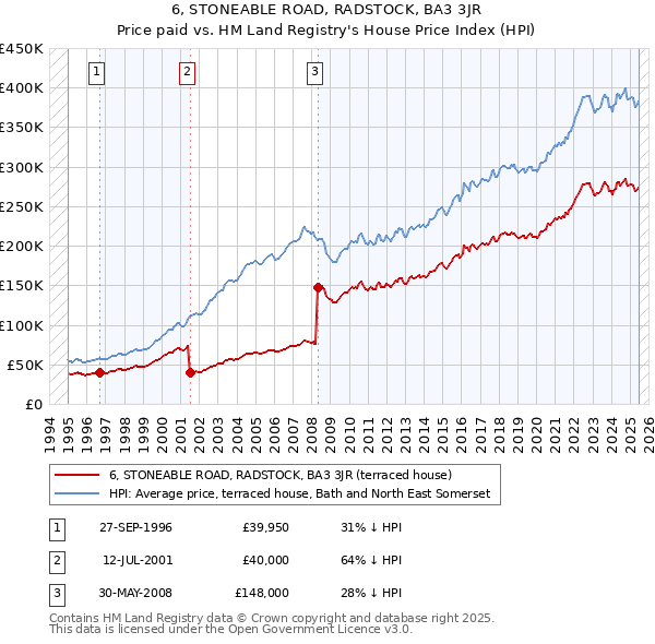 6, STONEABLE ROAD, RADSTOCK, BA3 3JR: Price paid vs HM Land Registry's House Price Index