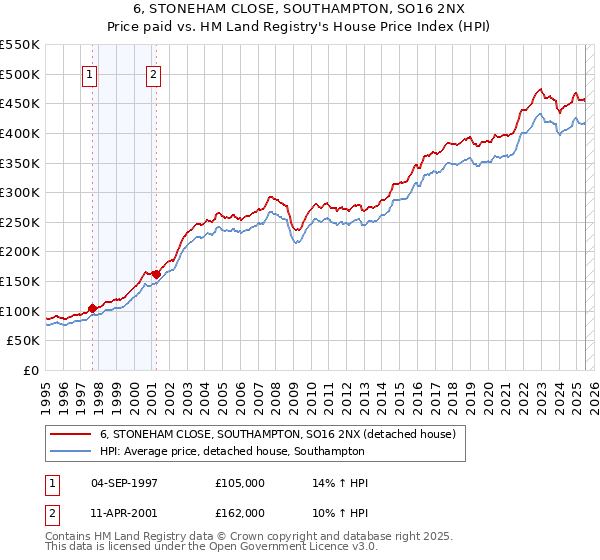 6, STONEHAM CLOSE, SOUTHAMPTON, SO16 2NX: Price paid vs HM Land Registry's House Price Index