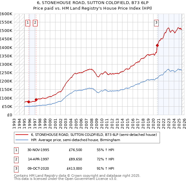 6, STONEHOUSE ROAD, SUTTON COLDFIELD, B73 6LP: Price paid vs HM Land Registry's House Price Index