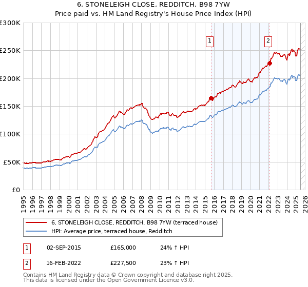 6, STONELEIGH CLOSE, REDDITCH, B98 7YW: Price paid vs HM Land Registry's House Price Index