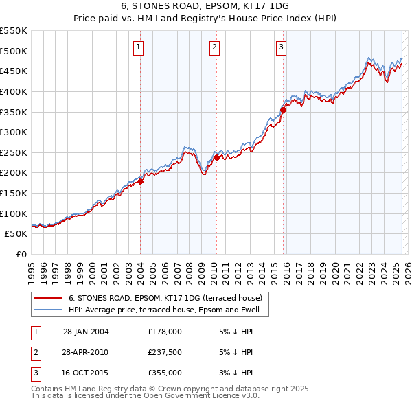 6, STONES ROAD, EPSOM, KT17 1DG: Price paid vs HM Land Registry's House Price Index