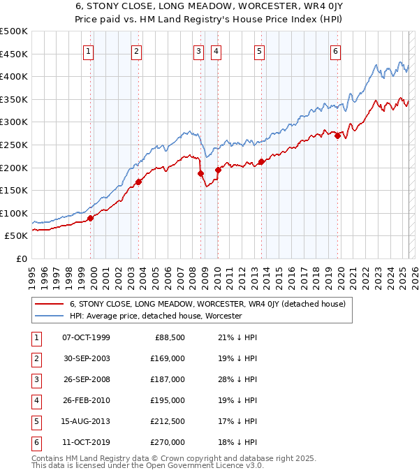 6, STONY CLOSE, LONG MEADOW, WORCESTER, WR4 0JY: Price paid vs HM Land Registry's House Price Index