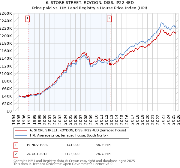 6, STORE STREET, ROYDON, DISS, IP22 4ED: Price paid vs HM Land Registry's House Price Index
