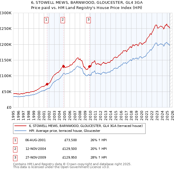 6, STOWELL MEWS, BARNWOOD, GLOUCESTER, GL4 3GA: Price paid vs HM Land Registry's House Price Index