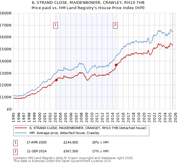 6, STRAND CLOSE, MAIDENBOWER, CRAWLEY, RH10 7HB: Price paid vs HM Land Registry's House Price Index
