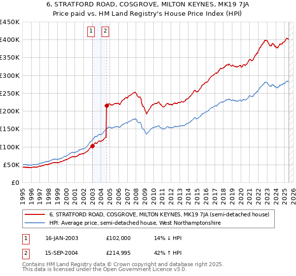 6, STRATFORD ROAD, COSGROVE, MILTON KEYNES, MK19 7JA: Price paid vs HM Land Registry's House Price Index