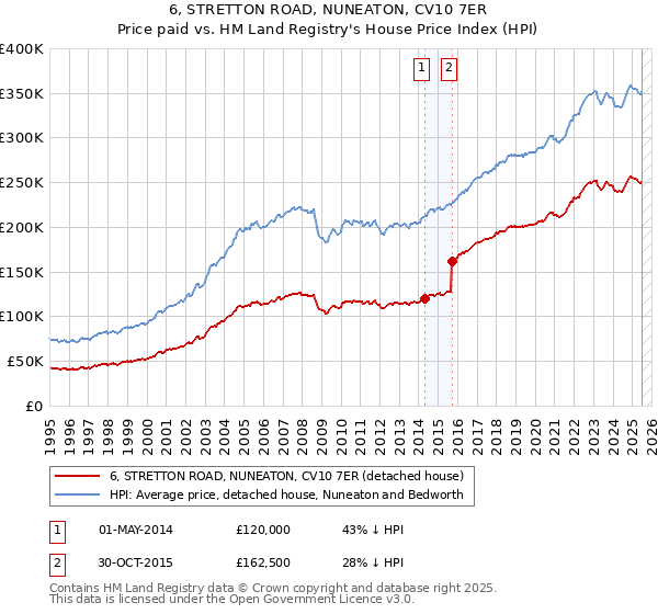 6, STRETTON ROAD, NUNEATON, CV10 7ER: Price paid vs HM Land Registry's House Price Index