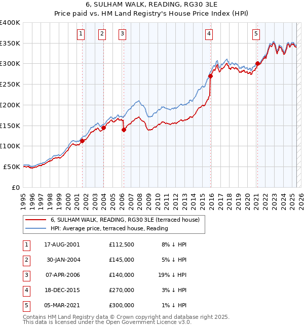 6, SULHAM WALK, READING, RG30 3LE: Price paid vs HM Land Registry's House Price Index