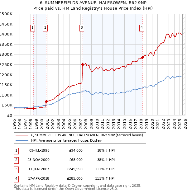 6, SUMMERFIELDS AVENUE, HALESOWEN, B62 9NP: Price paid vs HM Land Registry's House Price Index