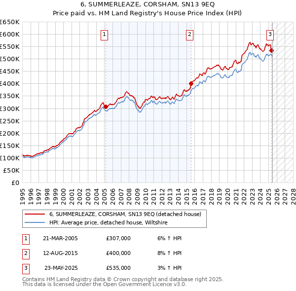6, SUMMERLEAZE, CORSHAM, SN13 9EQ: Price paid vs HM Land Registry's House Price Index