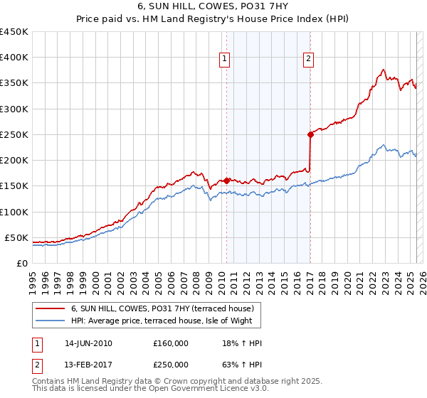 6, SUN HILL, COWES, PO31 7HY: Price paid vs HM Land Registry's House Price Index