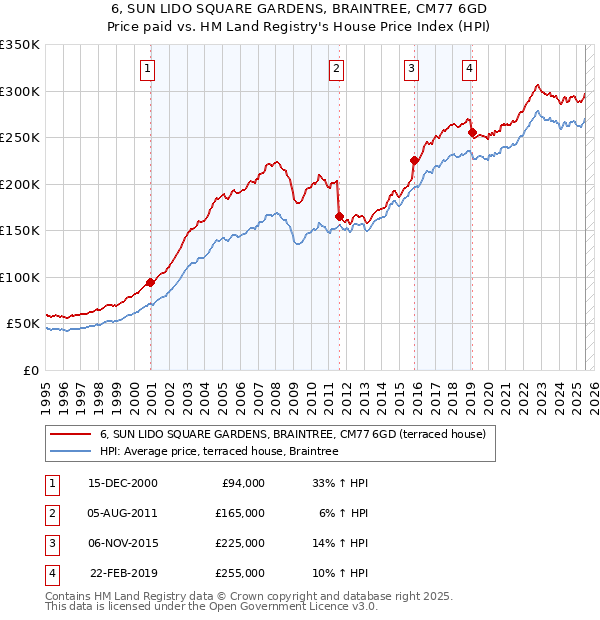 6, SUN LIDO SQUARE GARDENS, BRAINTREE, CM77 6GD: Price paid vs HM Land Registry's House Price Index