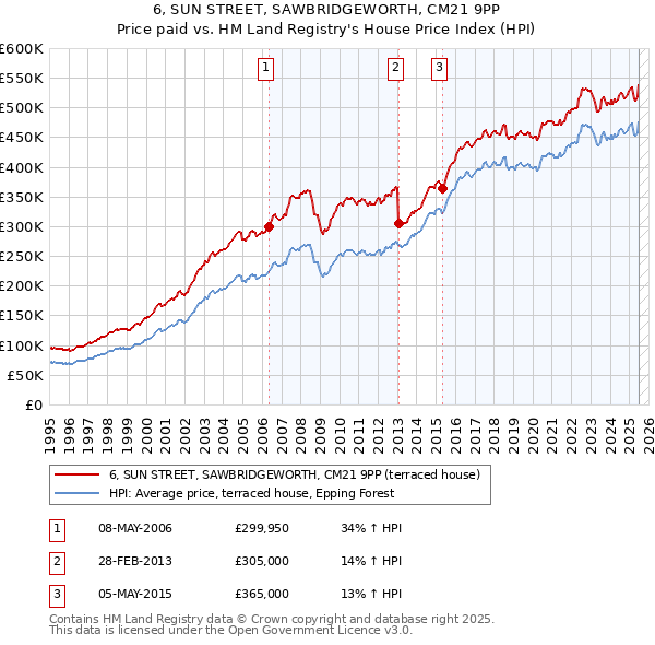 6, SUN STREET, SAWBRIDGEWORTH, CM21 9PP: Price paid vs HM Land Registry's House Price Index