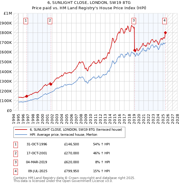 6, SUNLIGHT CLOSE, LONDON, SW19 8TG: Price paid vs HM Land Registry's House Price Index