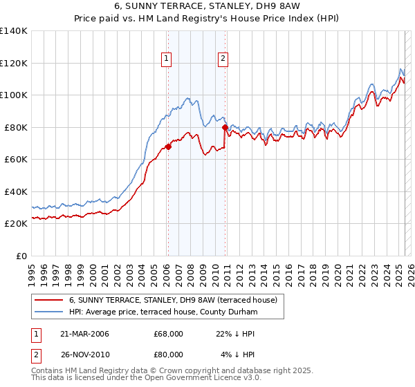 6, SUNNY TERRACE, STANLEY, DH9 8AW: Price paid vs HM Land Registry's House Price Index