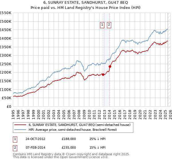 6, SUNRAY ESTATE, SANDHURST, GU47 8EQ: Price paid vs HM Land Registry's House Price Index