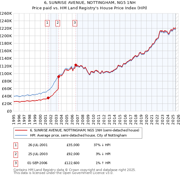 6, SUNRISE AVENUE, NOTTINGHAM, NG5 1NH: Price paid vs HM Land Registry's House Price Index