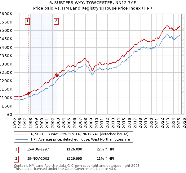6, SURTEES WAY, TOWCESTER, NN12 7AF: Price paid vs HM Land Registry's House Price Index