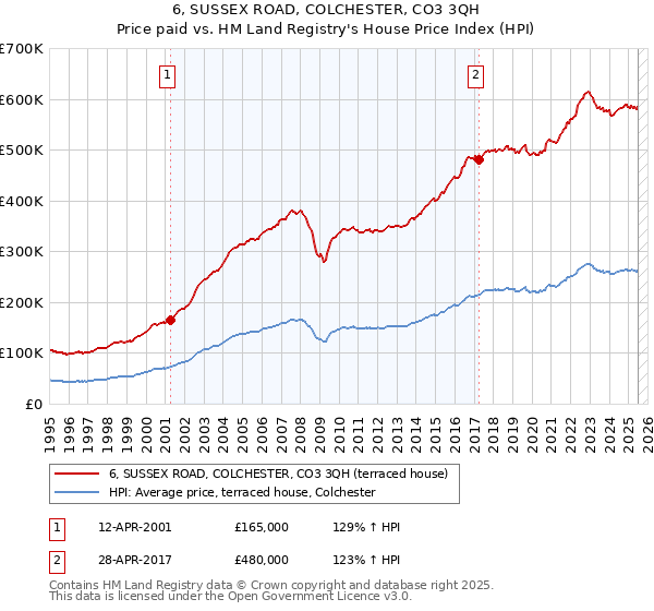 6, SUSSEX ROAD, COLCHESTER, CO3 3QH: Price paid vs HM Land Registry's House Price Index