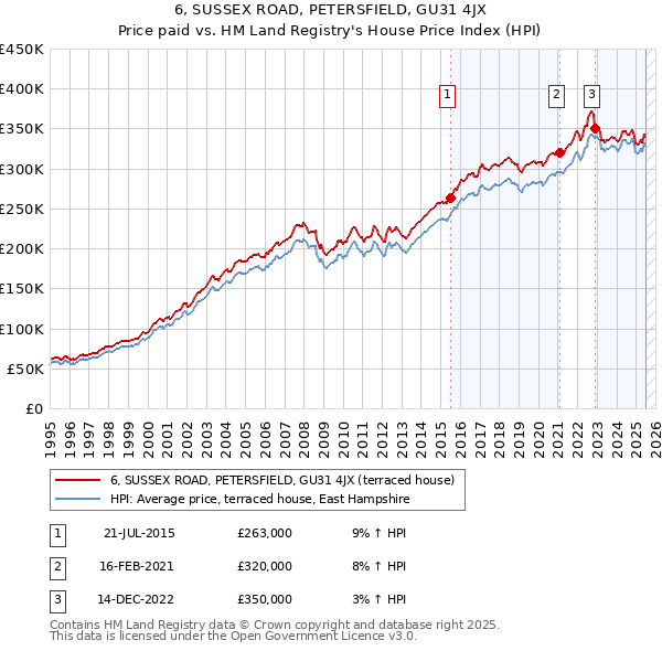 6, SUSSEX ROAD, PETERSFIELD, GU31 4JX: Price paid vs HM Land Registry's House Price Index