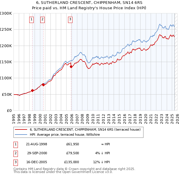6, SUTHERLAND CRESCENT, CHIPPENHAM, SN14 6RS: Price paid vs HM Land Registry's House Price Index