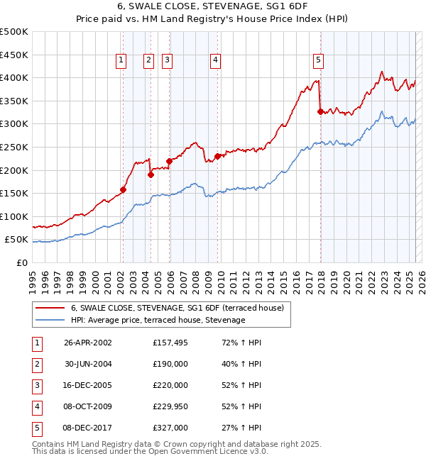 6, SWALE CLOSE, STEVENAGE, SG1 6DF: Price paid vs HM Land Registry's House Price Index