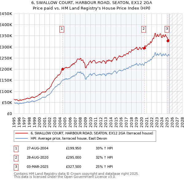 6, SWALLOW COURT, HARBOUR ROAD, SEATON, EX12 2GA: Price paid vs HM Land Registry's House Price Index