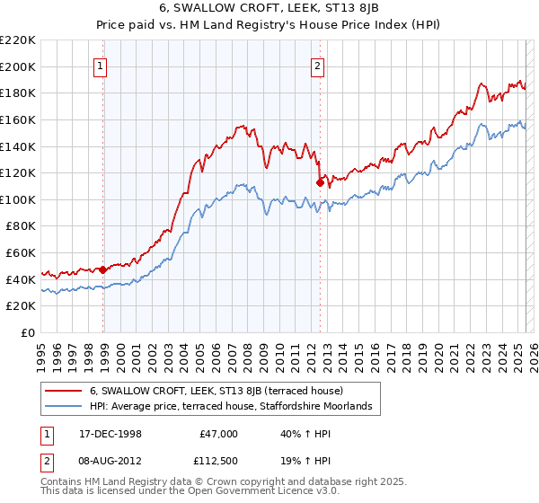 6, SWALLOW CROFT, LEEK, ST13 8JB: Price paid vs HM Land Registry's House Price Index